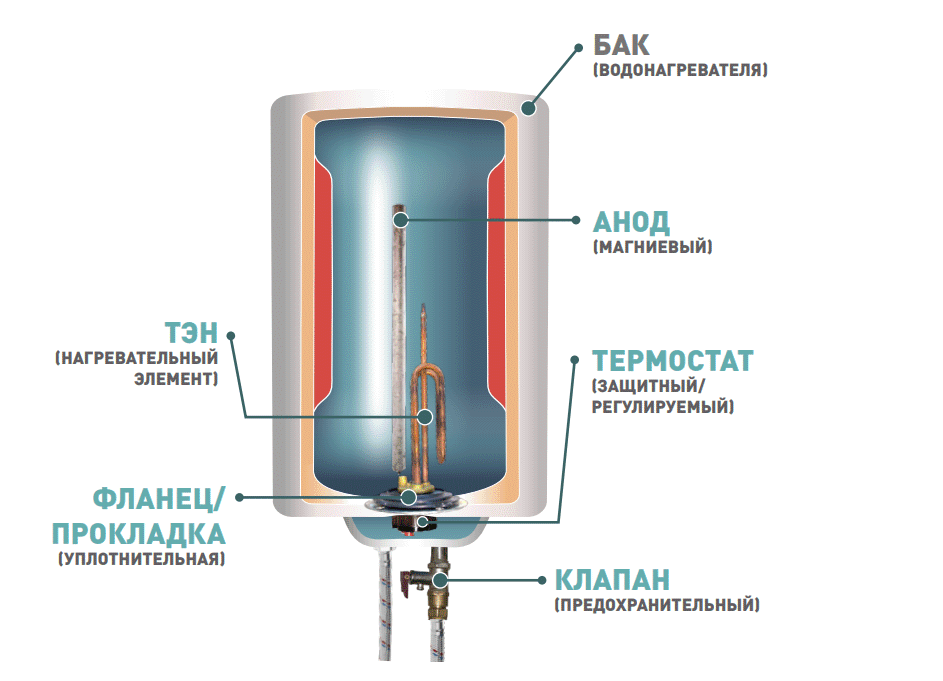 Запчасти для водонагревателей Аристон: основные неисправности и причины выхода из строя